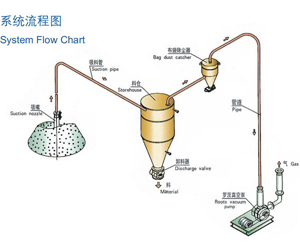 稀相中低壓真空吸送氣力好色先生下载安装係統